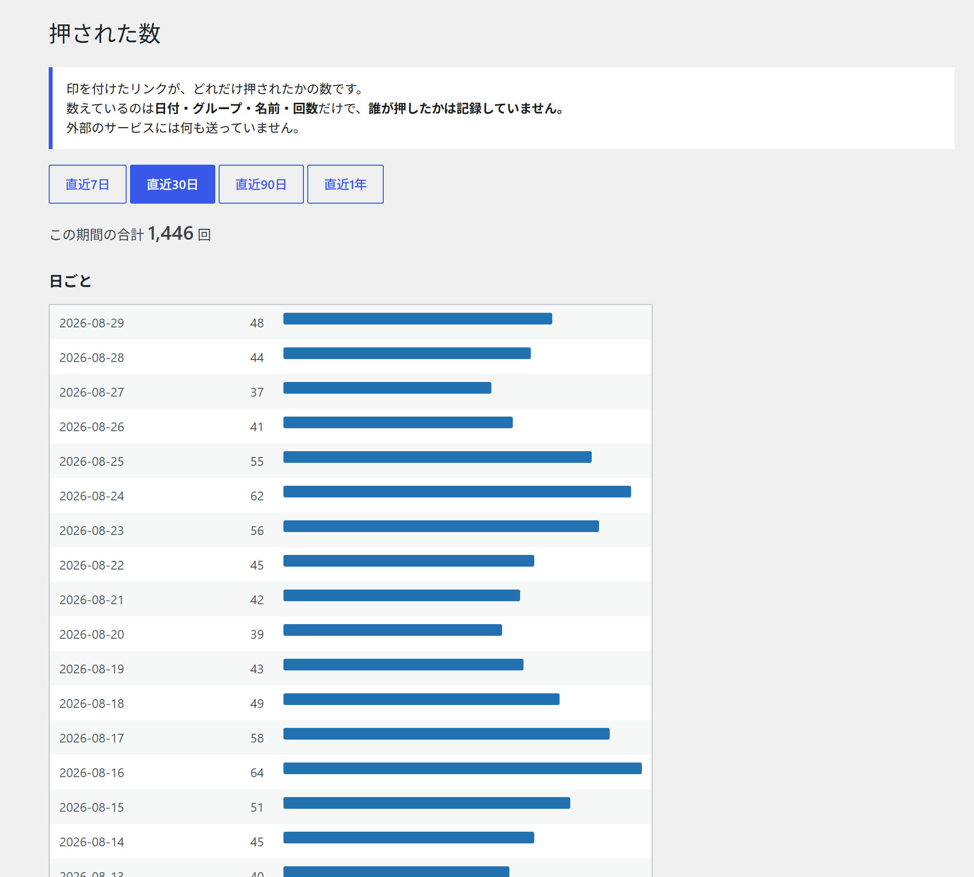 管理画面：押された数（上半分）